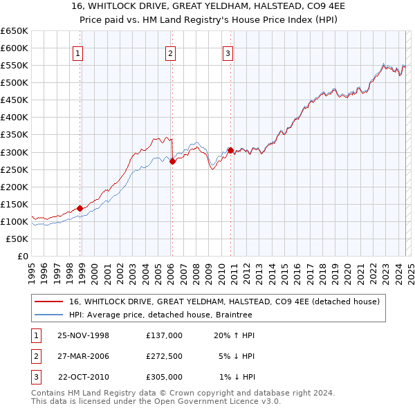 16, WHITLOCK DRIVE, GREAT YELDHAM, HALSTEAD, CO9 4EE: Price paid vs HM Land Registry's House Price Index