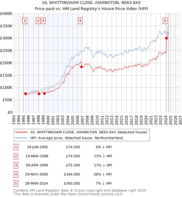 16, WHITTINGHAM CLOSE, ASHINGTON, NE63 8XX: Price paid vs HM Land Registry's House Price Index