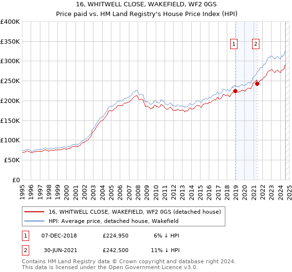 16, WHITWELL CLOSE, WAKEFIELD, WF2 0GS: Price paid vs HM Land Registry's House Price Index