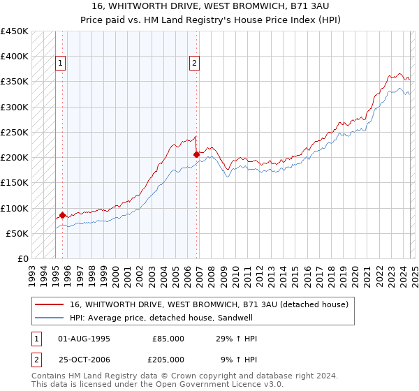 16, WHITWORTH DRIVE, WEST BROMWICH, B71 3AU: Price paid vs HM Land Registry's House Price Index