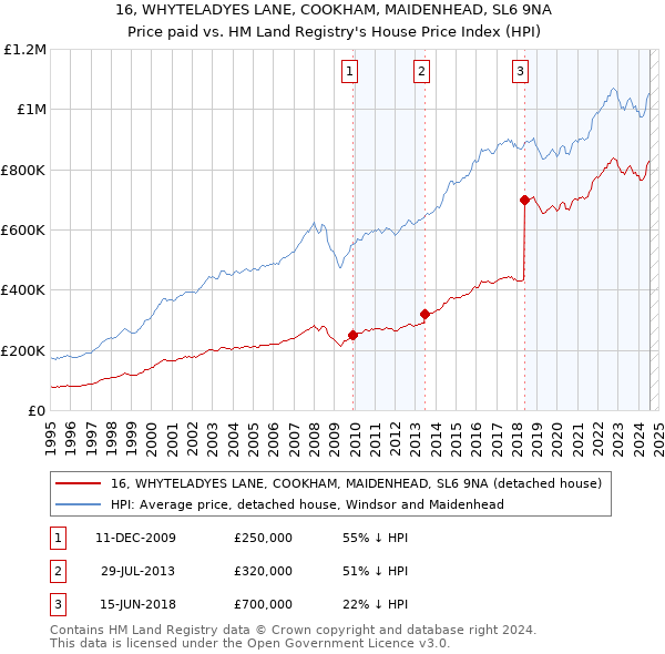 16, WHYTELADYES LANE, COOKHAM, MAIDENHEAD, SL6 9NA: Price paid vs HM Land Registry's House Price Index