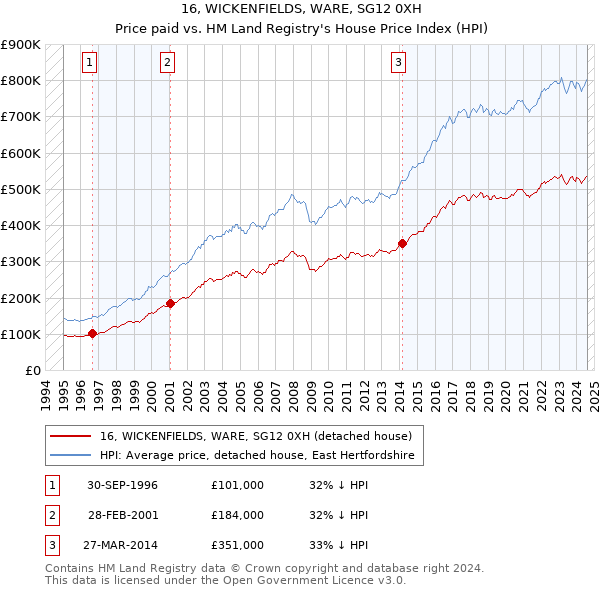 16, WICKENFIELDS, WARE, SG12 0XH: Price paid vs HM Land Registry's House Price Index