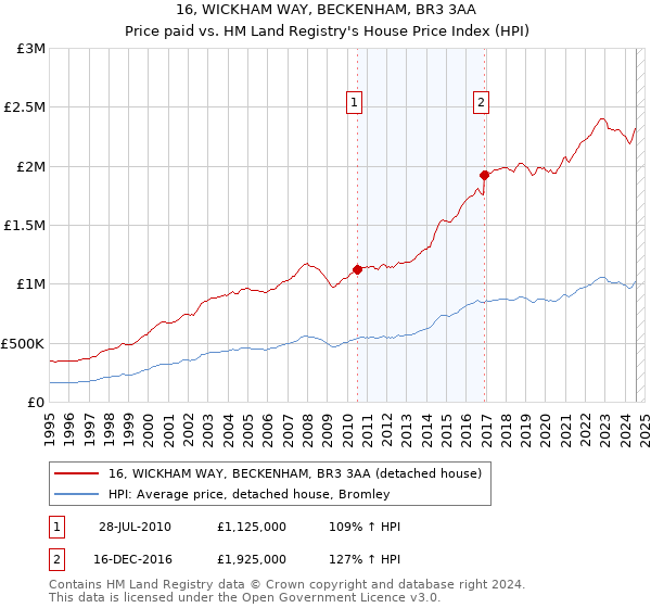 16, WICKHAM WAY, BECKENHAM, BR3 3AA: Price paid vs HM Land Registry's House Price Index