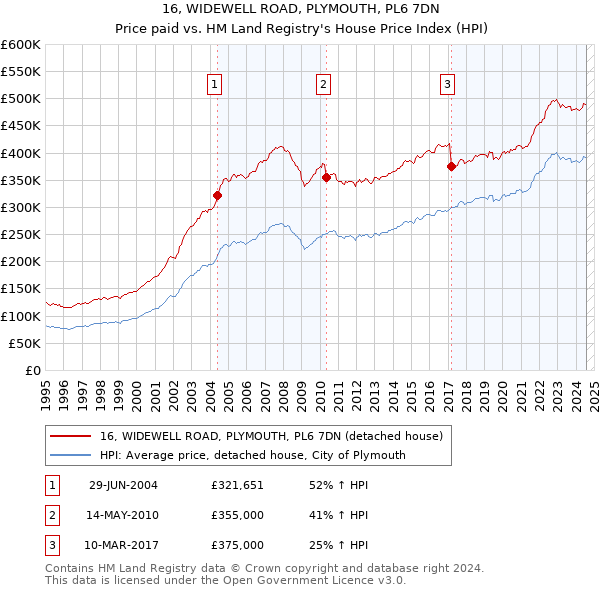 16, WIDEWELL ROAD, PLYMOUTH, PL6 7DN: Price paid vs HM Land Registry's House Price Index