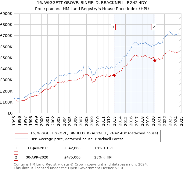 16, WIGGETT GROVE, BINFIELD, BRACKNELL, RG42 4DY: Price paid vs HM Land Registry's House Price Index