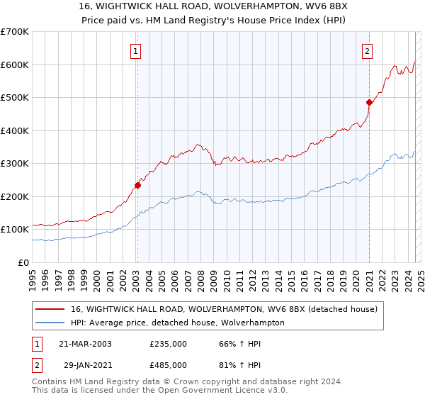 16, WIGHTWICK HALL ROAD, WOLVERHAMPTON, WV6 8BX: Price paid vs HM Land Registry's House Price Index