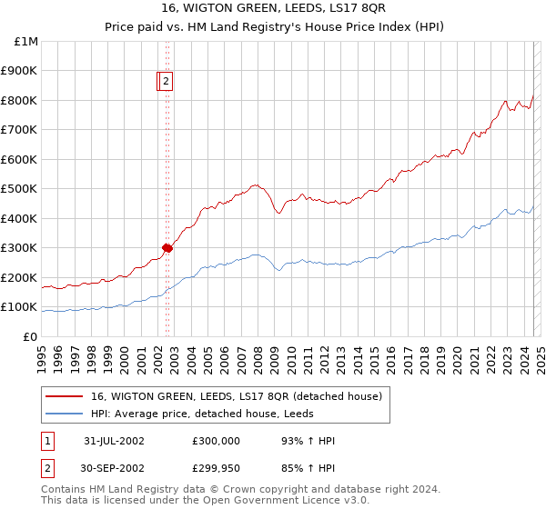 16, WIGTON GREEN, LEEDS, LS17 8QR: Price paid vs HM Land Registry's House Price Index