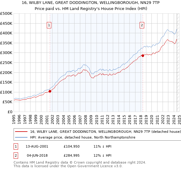 16, WILBY LANE, GREAT DODDINGTON, WELLINGBOROUGH, NN29 7TP: Price paid vs HM Land Registry's House Price Index