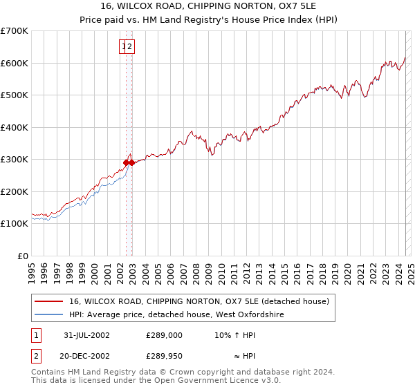 16, WILCOX ROAD, CHIPPING NORTON, OX7 5LE: Price paid vs HM Land Registry's House Price Index