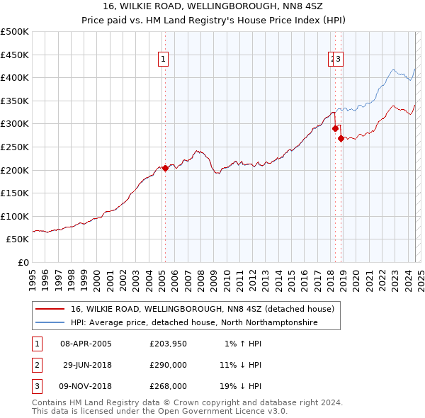 16, WILKIE ROAD, WELLINGBOROUGH, NN8 4SZ: Price paid vs HM Land Registry's House Price Index