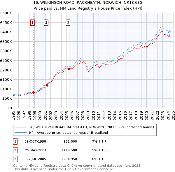 16, WILKINSON ROAD, RACKHEATH, NORWICH, NR13 6SG: Price paid vs HM Land Registry's House Price Index