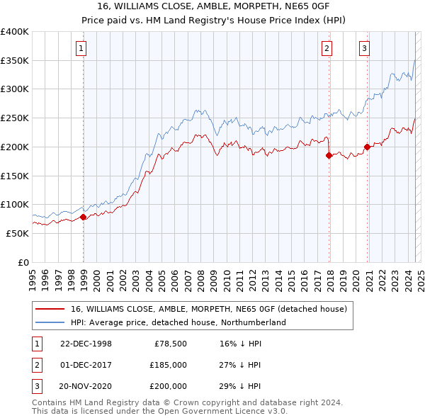 16, WILLIAMS CLOSE, AMBLE, MORPETH, NE65 0GF: Price paid vs HM Land Registry's House Price Index