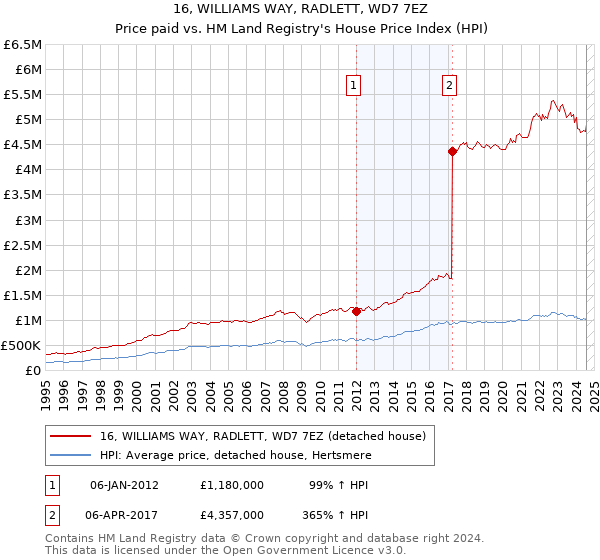 16, WILLIAMS WAY, RADLETT, WD7 7EZ: Price paid vs HM Land Registry's House Price Index