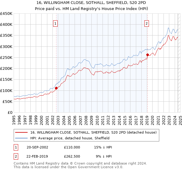 16, WILLINGHAM CLOSE, SOTHALL, SHEFFIELD, S20 2PD: Price paid vs HM Land Registry's House Price Index