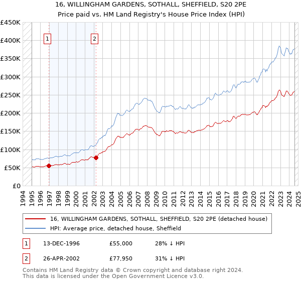 16, WILLINGHAM GARDENS, SOTHALL, SHEFFIELD, S20 2PE: Price paid vs HM Land Registry's House Price Index