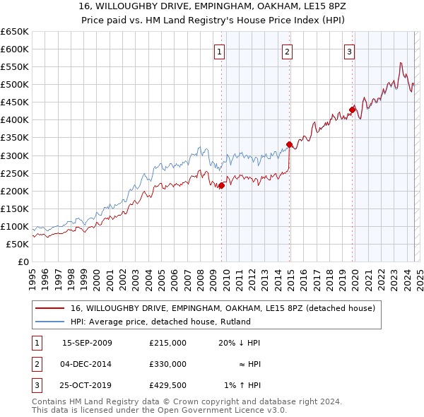 16, WILLOUGHBY DRIVE, EMPINGHAM, OAKHAM, LE15 8PZ: Price paid vs HM Land Registry's House Price Index