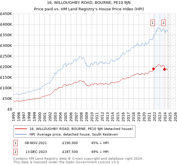 16, WILLOUGHBY ROAD, BOURNE, PE10 9JN: Price paid vs HM Land Registry's House Price Index