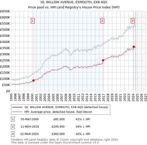 16, WILLOW AVENUE, EXMOUTH, EX8 4QS: Price paid vs HM Land Registry's House Price Index