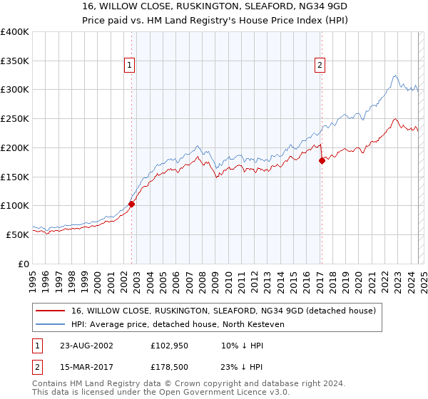 16, WILLOW CLOSE, RUSKINGTON, SLEAFORD, NG34 9GD: Price paid vs HM Land Registry's House Price Index