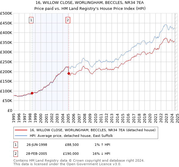 16, WILLOW CLOSE, WORLINGHAM, BECCLES, NR34 7EA: Price paid vs HM Land Registry's House Price Index