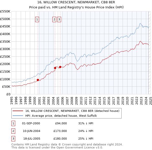 16, WILLOW CRESCENT, NEWMARKET, CB8 8ER: Price paid vs HM Land Registry's House Price Index