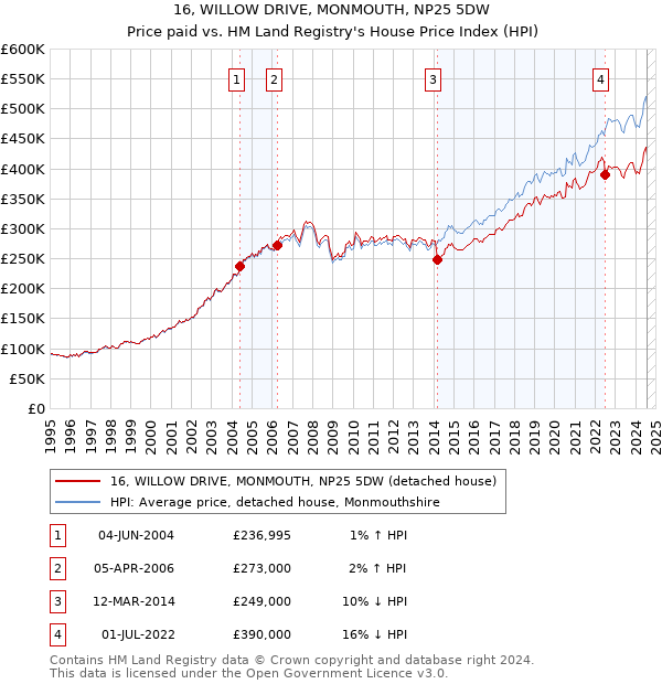 16, WILLOW DRIVE, MONMOUTH, NP25 5DW: Price paid vs HM Land Registry's House Price Index