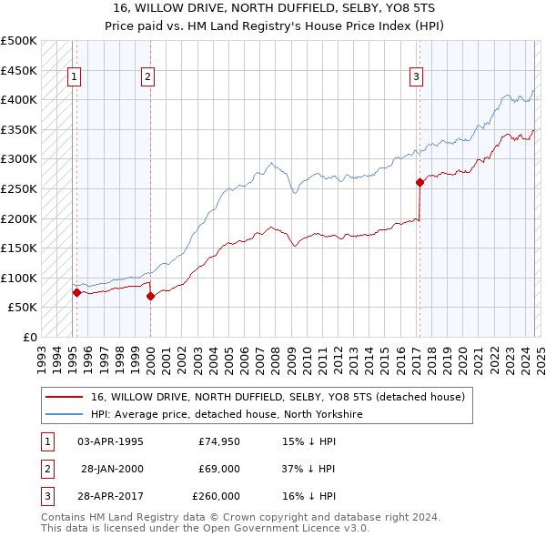 16, WILLOW DRIVE, NORTH DUFFIELD, SELBY, YO8 5TS: Price paid vs HM Land Registry's House Price Index