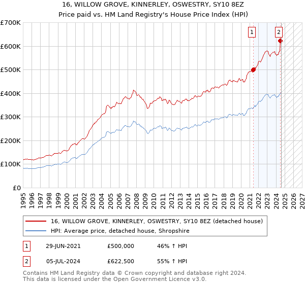 16, WILLOW GROVE, KINNERLEY, OSWESTRY, SY10 8EZ: Price paid vs HM Land Registry's House Price Index