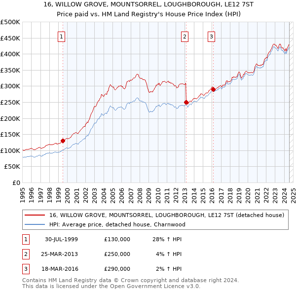 16, WILLOW GROVE, MOUNTSORREL, LOUGHBOROUGH, LE12 7ST: Price paid vs HM Land Registry's House Price Index