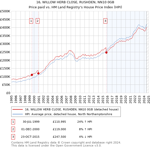 16, WILLOW HERB CLOSE, RUSHDEN, NN10 0GB: Price paid vs HM Land Registry's House Price Index