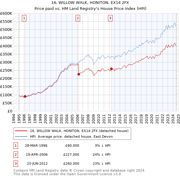 16, WILLOW WALK, HONITON, EX14 2FX: Price paid vs HM Land Registry's House Price Index