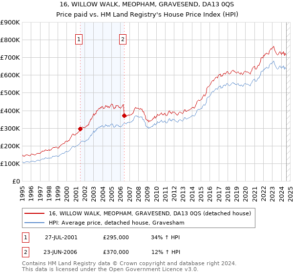 16, WILLOW WALK, MEOPHAM, GRAVESEND, DA13 0QS: Price paid vs HM Land Registry's House Price Index