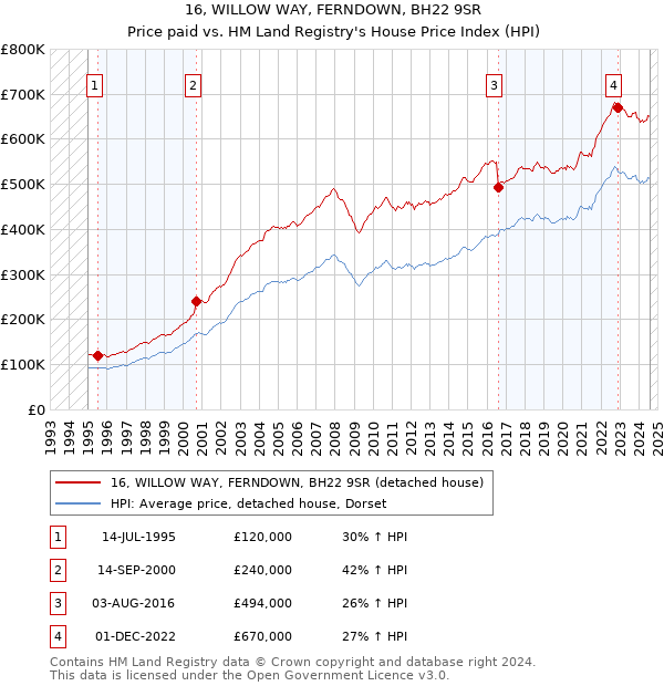 16, WILLOW WAY, FERNDOWN, BH22 9SR: Price paid vs HM Land Registry's House Price Index