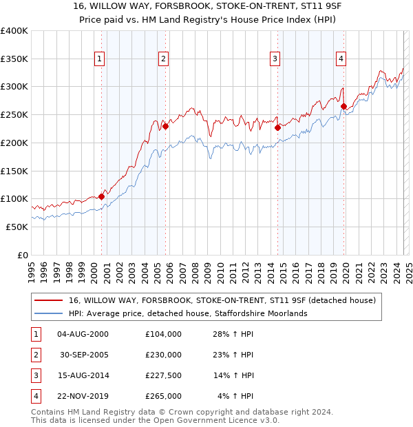 16, WILLOW WAY, FORSBROOK, STOKE-ON-TRENT, ST11 9SF: Price paid vs HM Land Registry's House Price Index