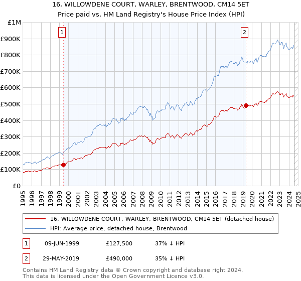 16, WILLOWDENE COURT, WARLEY, BRENTWOOD, CM14 5ET: Price paid vs HM Land Registry's House Price Index