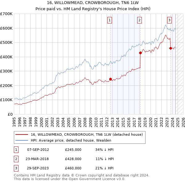 16, WILLOWMEAD, CROWBOROUGH, TN6 1LW: Price paid vs HM Land Registry's House Price Index