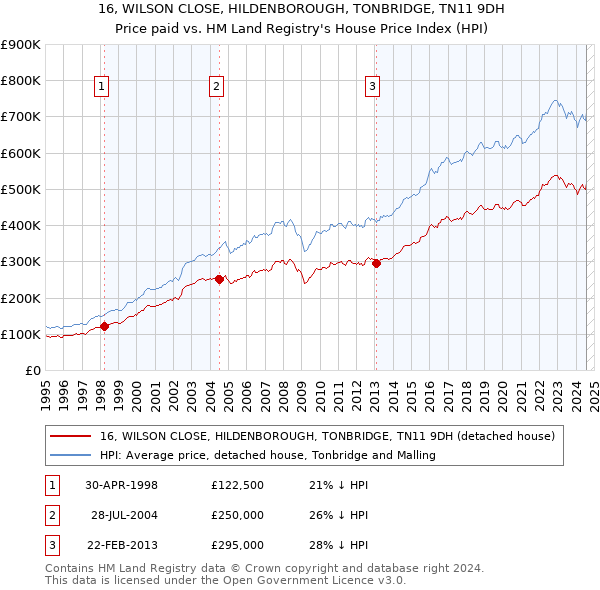 16, WILSON CLOSE, HILDENBOROUGH, TONBRIDGE, TN11 9DH: Price paid vs HM Land Registry's House Price Index