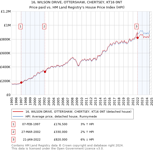 16, WILSON DRIVE, OTTERSHAW, CHERTSEY, KT16 0NT: Price paid vs HM Land Registry's House Price Index