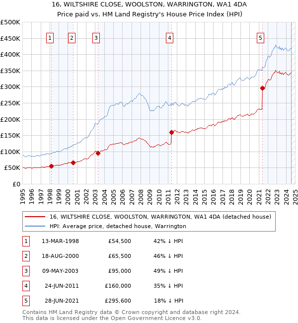 16, WILTSHIRE CLOSE, WOOLSTON, WARRINGTON, WA1 4DA: Price paid vs HM Land Registry's House Price Index