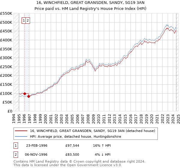 16, WINCHFIELD, GREAT GRANSDEN, SANDY, SG19 3AN: Price paid vs HM Land Registry's House Price Index