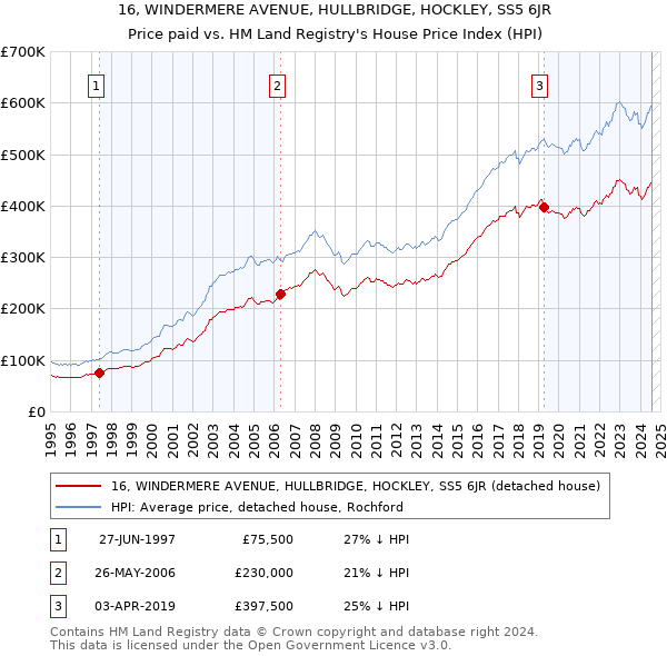 16, WINDERMERE AVENUE, HULLBRIDGE, HOCKLEY, SS5 6JR: Price paid vs HM Land Registry's House Price Index