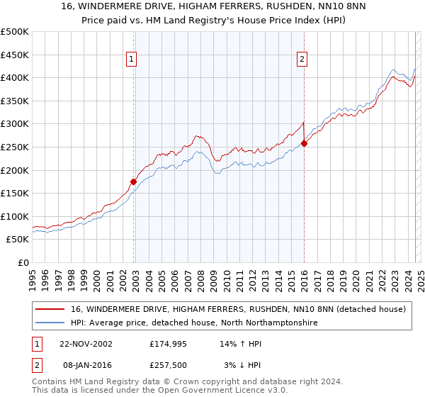 16, WINDERMERE DRIVE, HIGHAM FERRERS, RUSHDEN, NN10 8NN: Price paid vs HM Land Registry's House Price Index