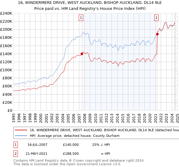 16, WINDERMERE DRIVE, WEST AUCKLAND, BISHOP AUCKLAND, DL14 9LE: Price paid vs HM Land Registry's House Price Index