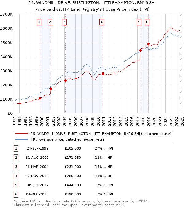 16, WINDMILL DRIVE, RUSTINGTON, LITTLEHAMPTON, BN16 3HJ: Price paid vs HM Land Registry's House Price Index