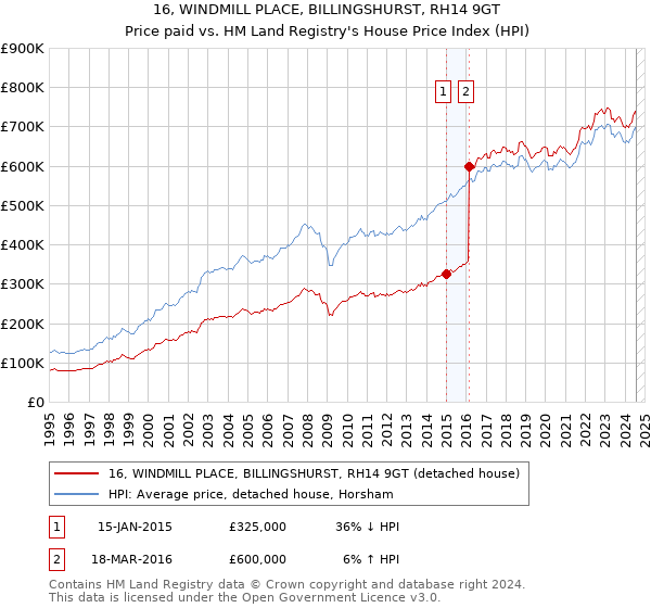 16, WINDMILL PLACE, BILLINGSHURST, RH14 9GT: Price paid vs HM Land Registry's House Price Index