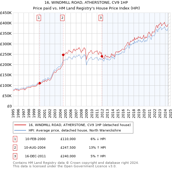 16, WINDMILL ROAD, ATHERSTONE, CV9 1HP: Price paid vs HM Land Registry's House Price Index