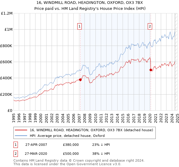 16, WINDMILL ROAD, HEADINGTON, OXFORD, OX3 7BX: Price paid vs HM Land Registry's House Price Index