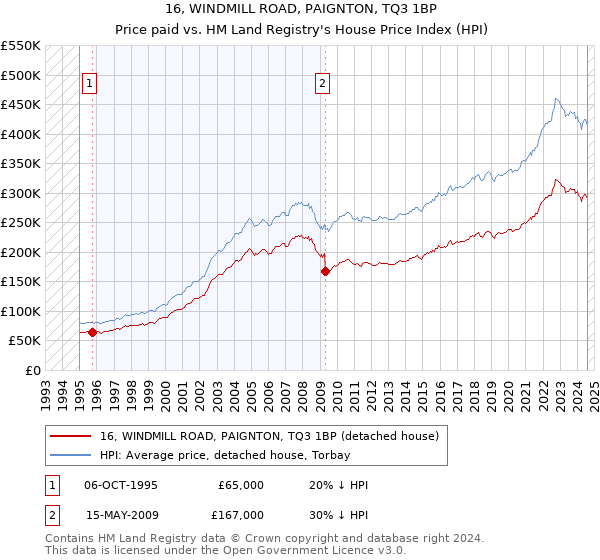 16, WINDMILL ROAD, PAIGNTON, TQ3 1BP: Price paid vs HM Land Registry's House Price Index