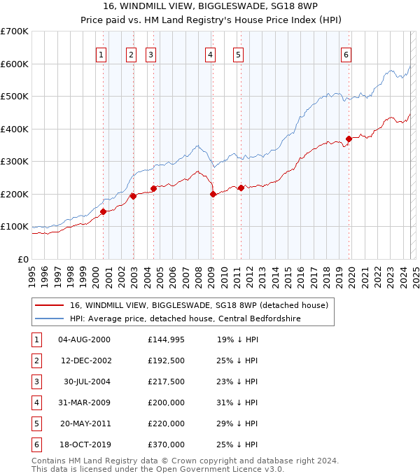 16, WINDMILL VIEW, BIGGLESWADE, SG18 8WP: Price paid vs HM Land Registry's House Price Index