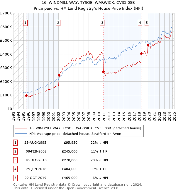 16, WINDMILL WAY, TYSOE, WARWICK, CV35 0SB: Price paid vs HM Land Registry's House Price Index